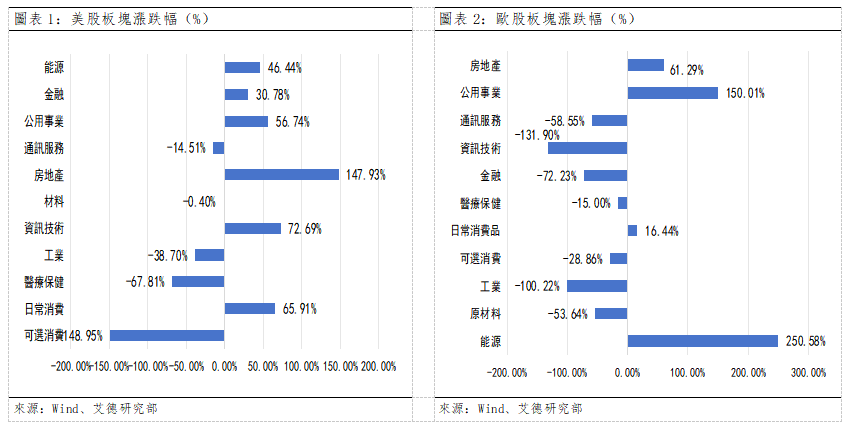 歐美早訊丨美歐市場漲跌分化,欧股能源涨势居高(图1) 30b558596dd0abd7ed1f4a7d229f1c7.png