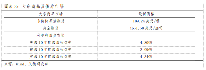 歐美早訊丨美歐市場漲跌分化,欧股能源涨势居高(图2) 67ff1b40fd1ad9b0811e56081b5c95a.png