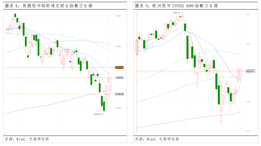 歐美早訊丨美歐市場漲跌分化,欧股能源涨势居高(图3) aebc5fa1971537389dcb533027476d4.png