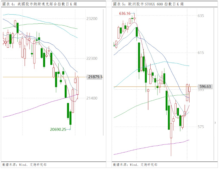 歐美早訊丨美歐市場出現反彈,但市場方向並未明確(图2) b2eb4062cd14c2395ca48aa1933670e.png