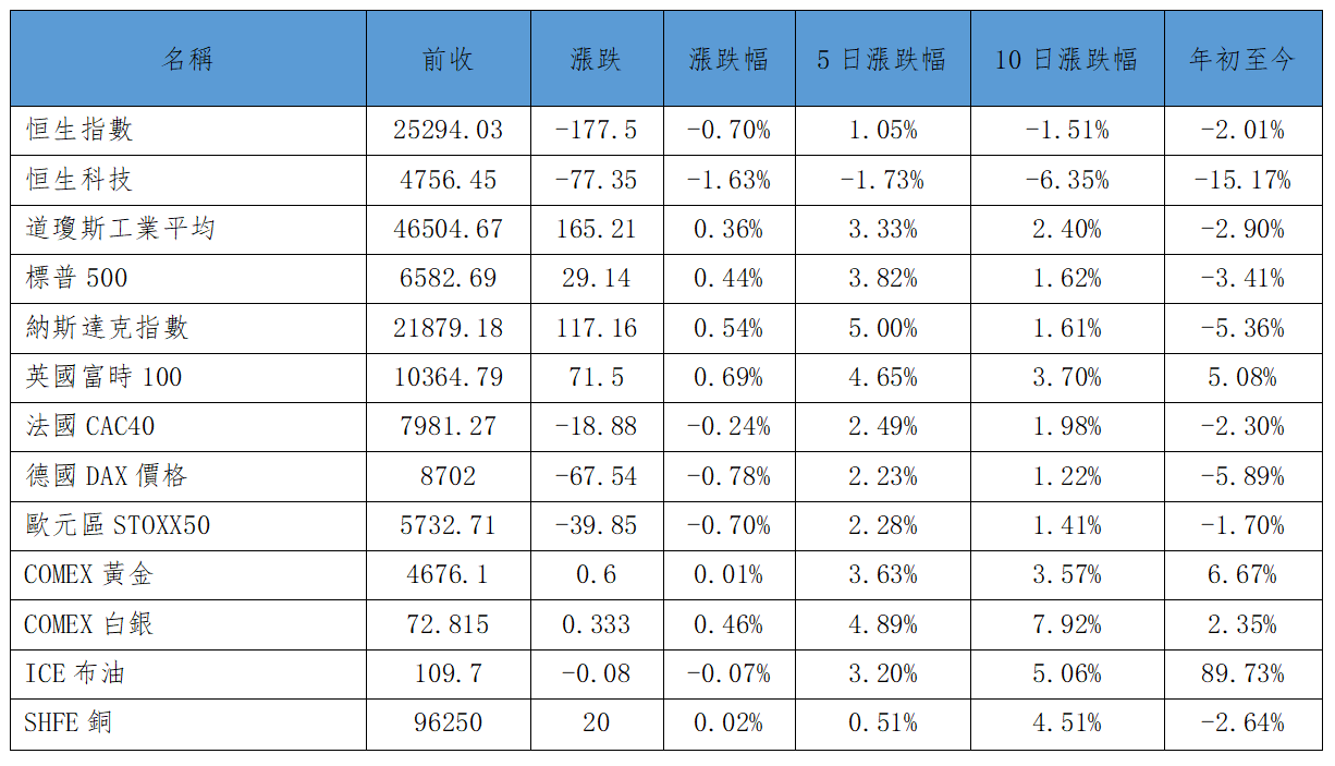 早觀亞太丨料日內亞太市場信心持續修復 港股市場板塊持續分化(图1) a1550c2d8ce9bf7286a025cbc494cdd.png