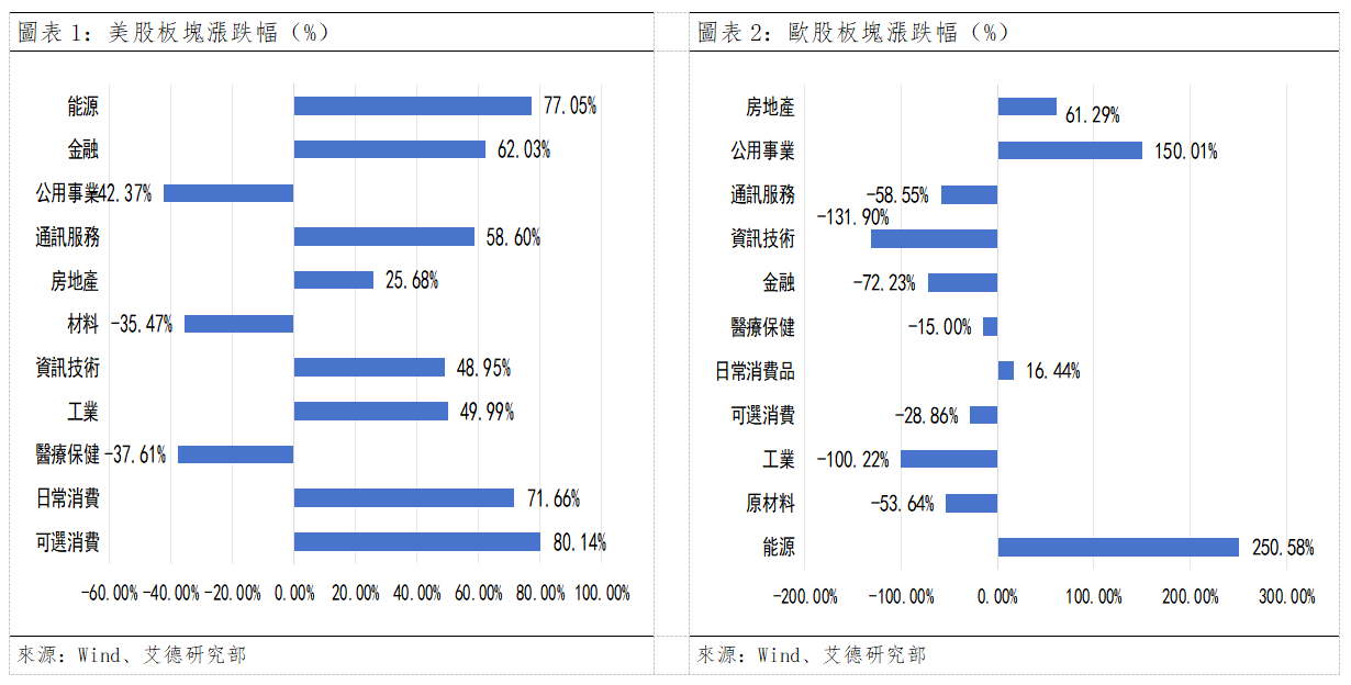 歐美早訊丨美股三大股指全數收漲,歐股能源板塊持續領先(图1) 0e5569c667a9dc07de8967898332634.png
