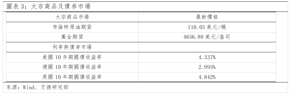 歐美早訊丨美股三大股指全數收漲,歐股能源板塊持續領先(图2) 718d3aacb9f3b10d2145d320aa54e30.png