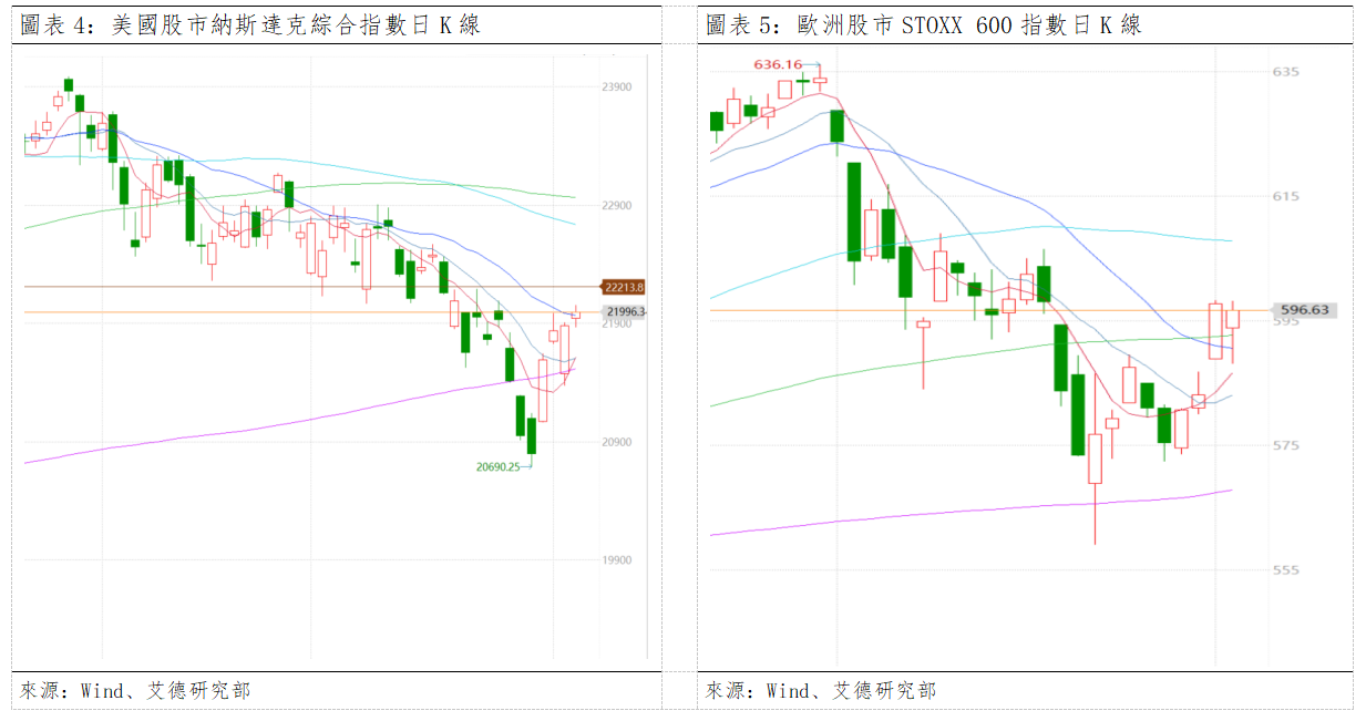 歐美早訊丨美股三大股指全數收漲,歐股能源板塊持續領先(图3) d4da5c4162c78b5ae7f49481d349385.png