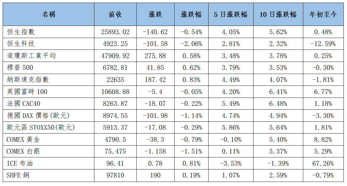 早觀亞太丨料亞太市場情緒持續回暖 以黎會談計畫提振美伊維持停火希望(图1) 5567210d49aeff02044b3b5c7d53bbf.png