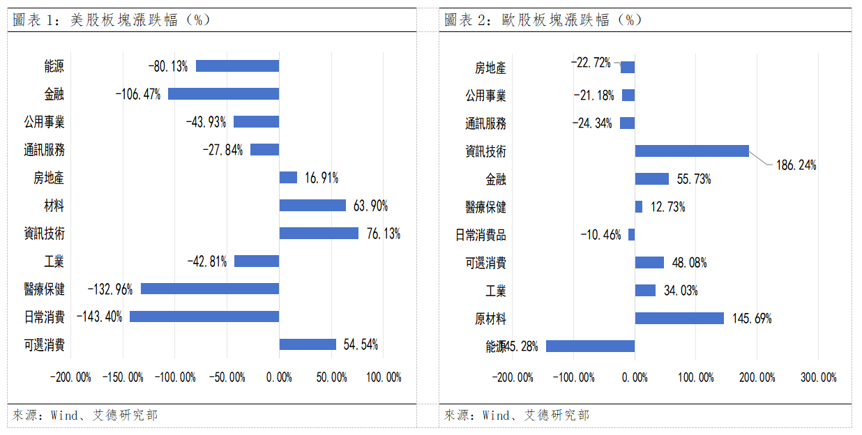 歐美早訊丨歐美股市漲跌分化,技術結構隱現壓力(图1) a4fb588bef0c900f0e4c278030ead9a.png
