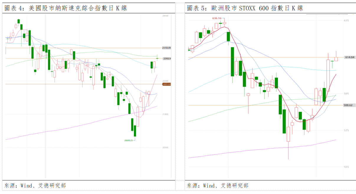 歐美早訊丨歐美股市漲跌分化,技術結構隱現壓力(图3) e92ecdf5c2673bb222a75302b5246ee.png
