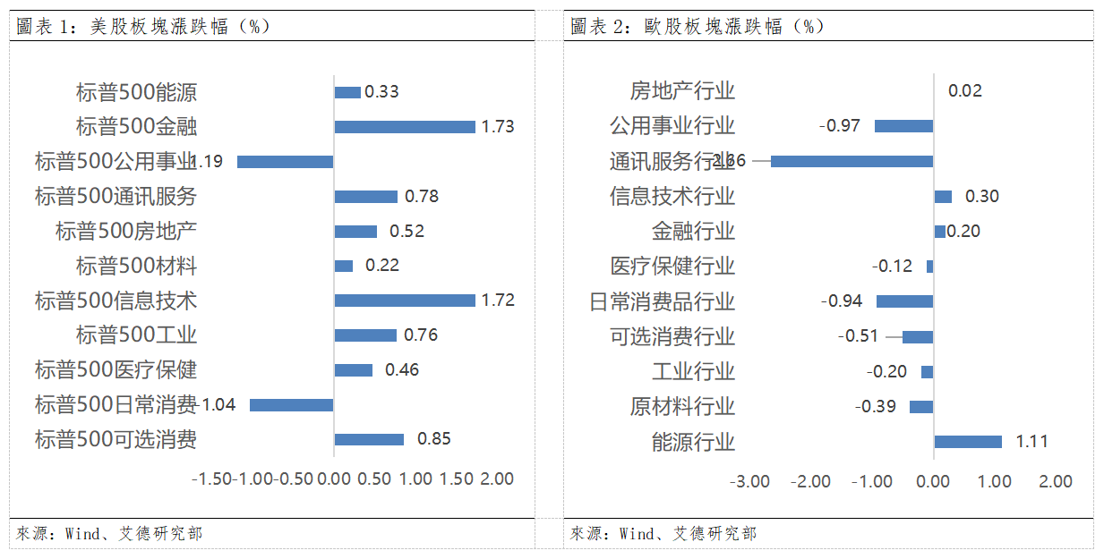 歐美早訊丨美股繼續上行,歐股總體微跌(图1) d8fd969f7fa220a1977b146a07108fa.png