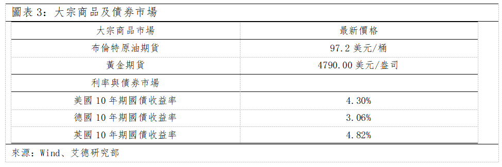 歐美早訊丨美股繼續上行,歐股總體微跌(图2) 519a2b787b12034ad47cd57b72d5873.png