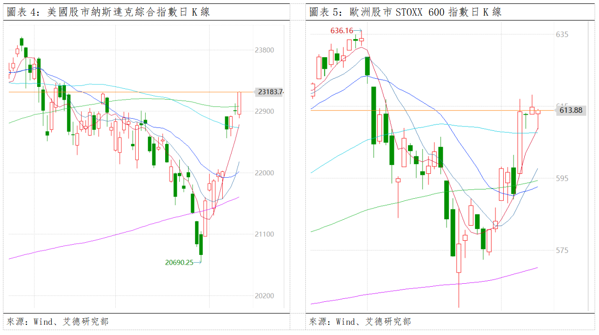 歐美早訊丨美股繼續上行,歐股總體微跌(图3) d325386309237cb017fb5387c320127.png