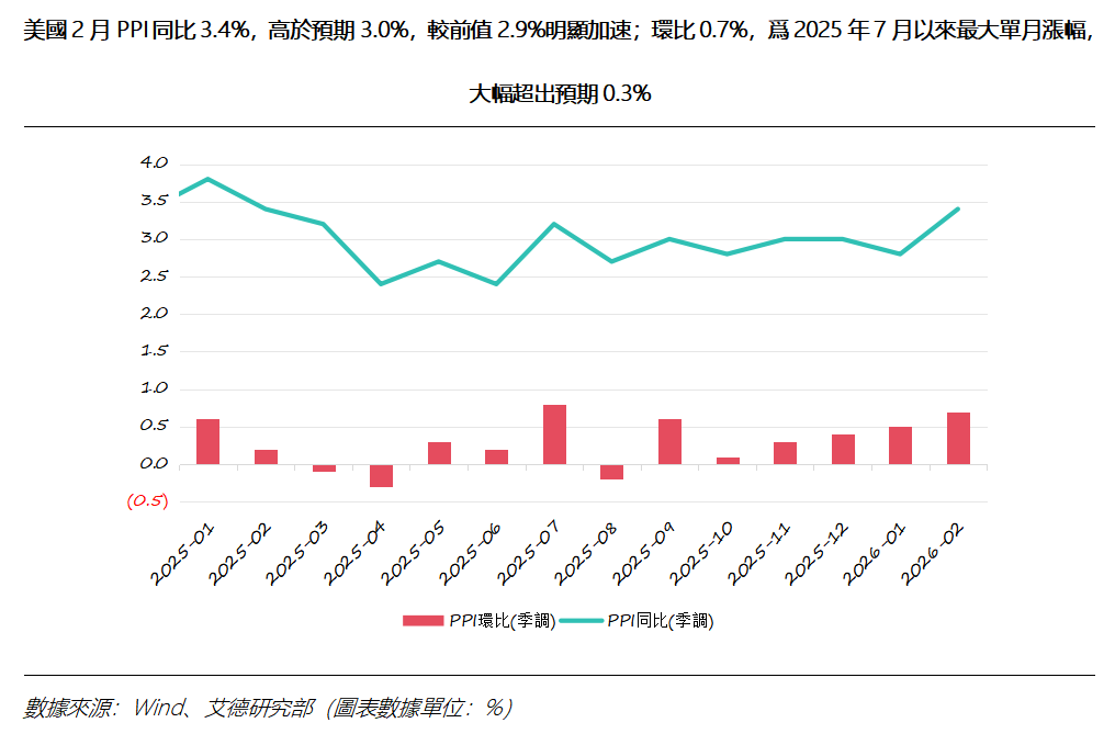 艾德周覽丨地緣衝突擾動,降息預期回落(图6) d50431328238404a449753df7776ed7.png