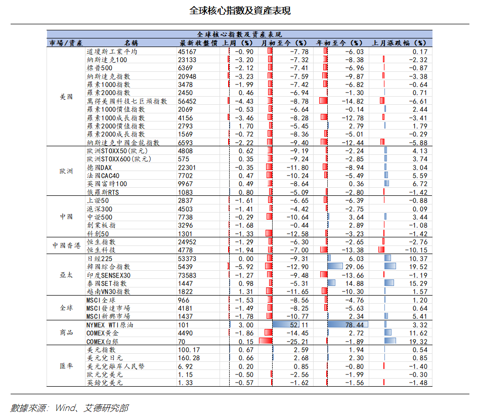艾德周覽丨地缘风险压制外围情绪,全球股市震荡回调(图6) 62329fbc4422263088f6f3015f79193.png