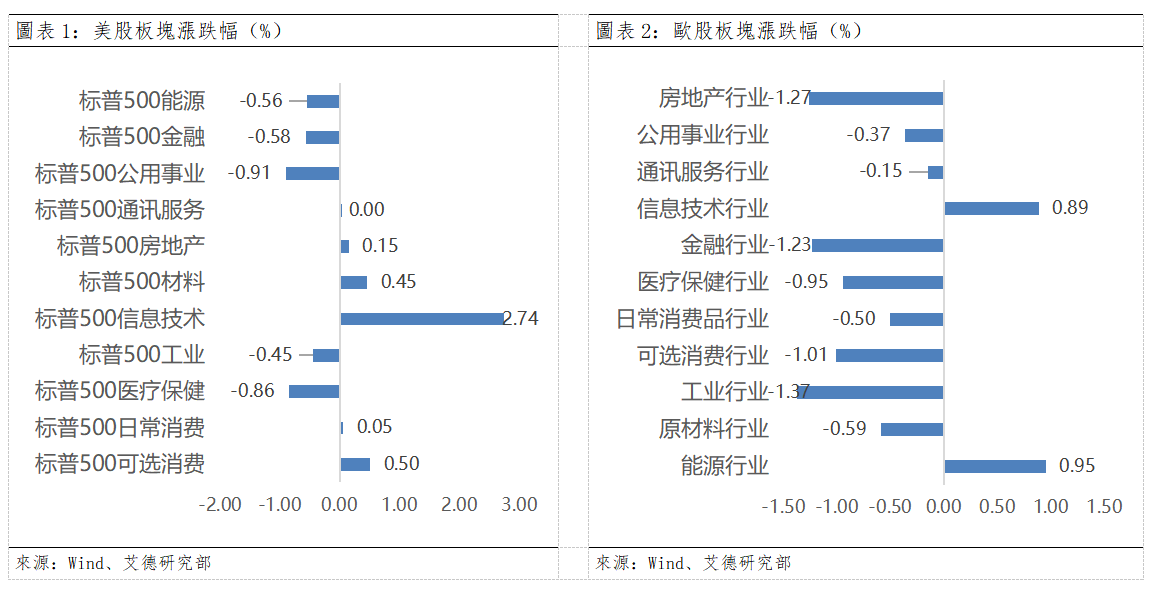 歐美早訊丨美股延續漲勢,存儲板塊繼續暴漲(图1) a4c004be9dc907caccf280b6910cb3a.png