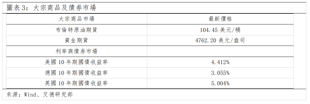 歐美早訊丨美股延續漲勢,半導體板塊行情領先(图2) 8e9e98701607de40ad4b9776d6457ac.png