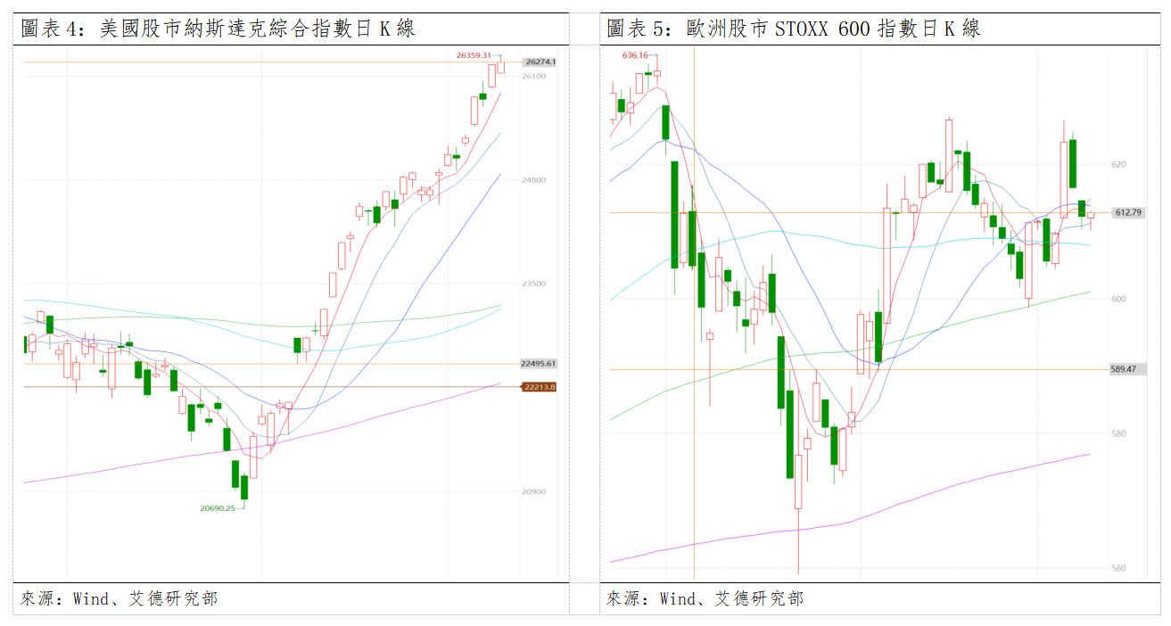 歐美早訊丨美股延續漲勢,半導體板塊行情領先(图3) d9ab94414fa2fbd5d41cb97f5401fa3.png