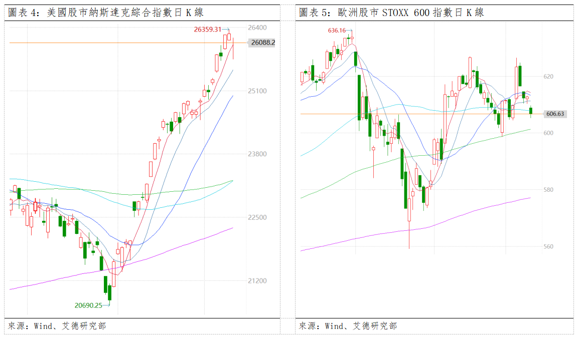 歐美早訊丨美國通脹數據不及預期,美股出現回調(图3) f3506da06c447b10fdd29a13905cec7.png