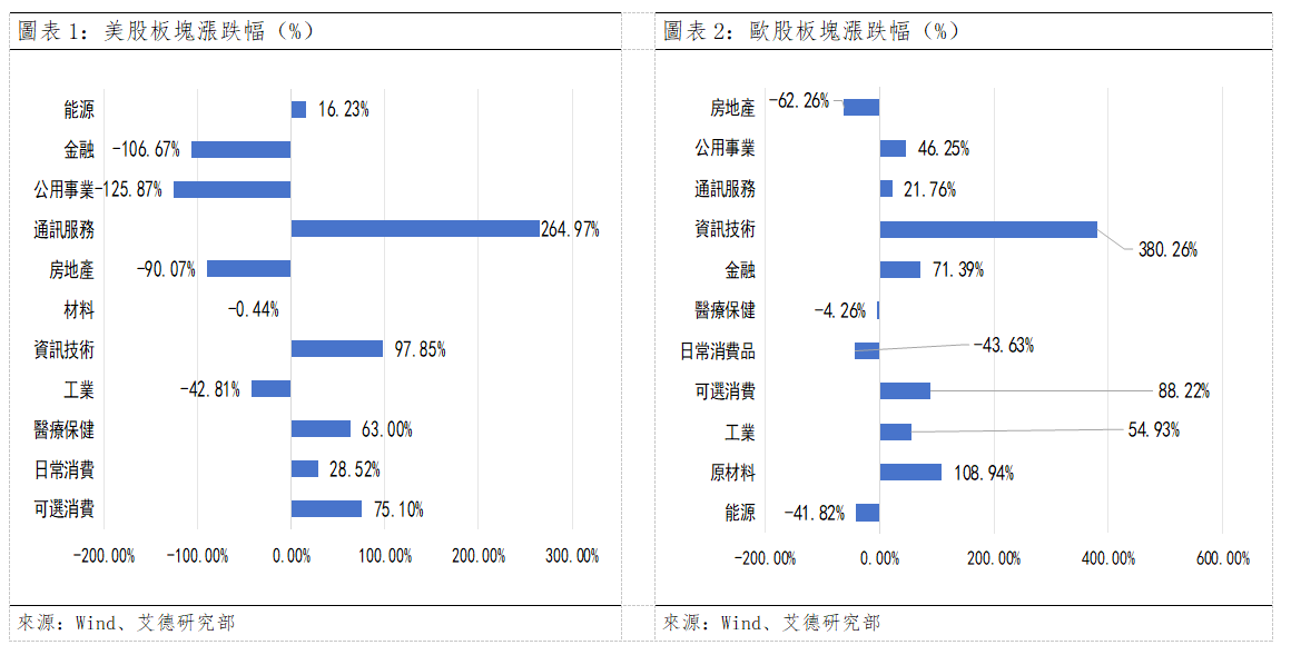 歐美早訊丨歐美股市漲跌不一,關注科技板塊(图1) abbf0c09eeacb50ddbd5bedde958d57.png