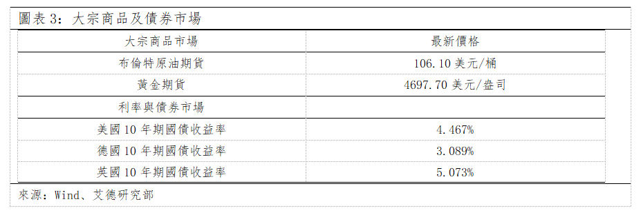 歐美早訊丨歐美股市漲跌不一,關注科技板塊(图2) 19da580322ec6492dc49e218698b138.png