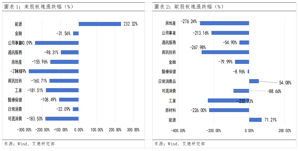 歐美早訊丨歐美股市全數收跌,步入結構性調整(图1) 3b625c2333293dcffedaa63a446400b.png