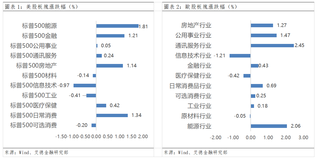 歐美早訊丨美股科技板塊回調,能源金融消費帶動大盤(图1) 5836b2d1e2322e63c0c2c63cb3fedb2.png