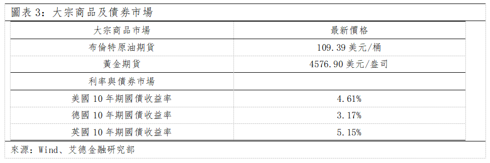 歐美早訊丨美股科技板塊回調,能源金融消費帶動大盤(图2) 602d6c25a1f356b98f8b04567950850.png