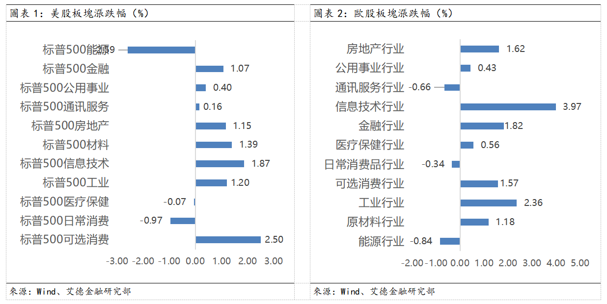 歐美早訊丨英偉達業績超預期,美歐股集體上攻(图1) 20b13d94cfc3599a1f43b812513da32.png