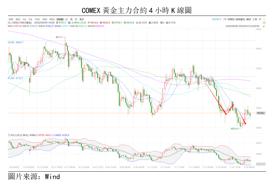 黃金點評 | 金價承壓:高油價強化“長鷹”預期(图1) 7c7f9d9a84e45e6eb2a162b6034fa79.png