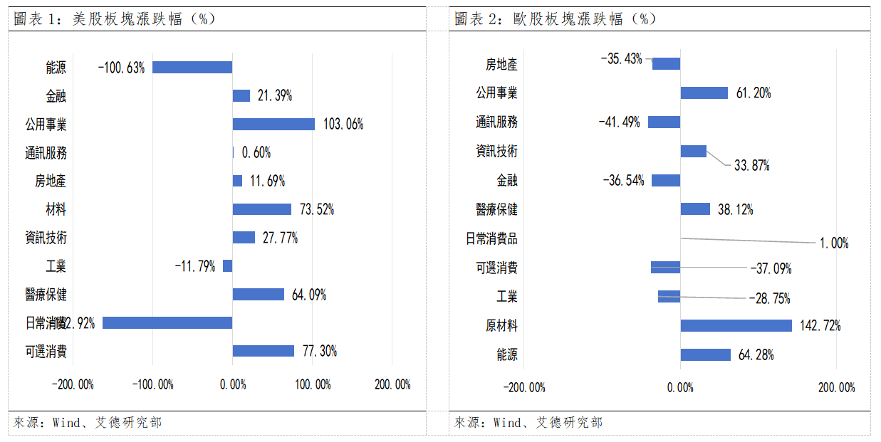 歐美早訊丨美股指數全數收漲,關注防禦性板塊(图1) 6ad9ddbcaa42e7640640c331c5b9d4d.png
