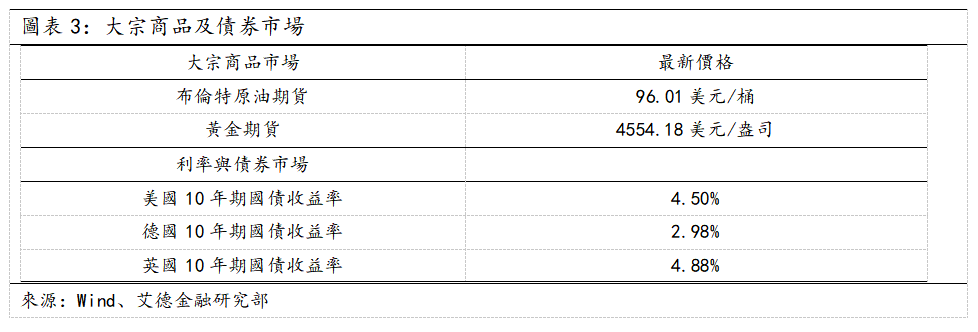 歐美早訊丨納指標普創新高,美光科技暴漲19.29%(图2) 806ef14cf2b76f1960df43b82a65358.png