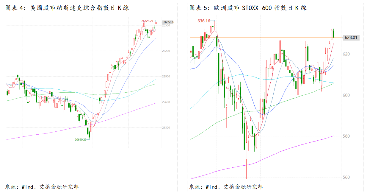 歐美早訊丨納指標普創新高,美光科技暴漲19.29%(图3) 02bd49670fcc5f159bad6bd34d21f8f.png