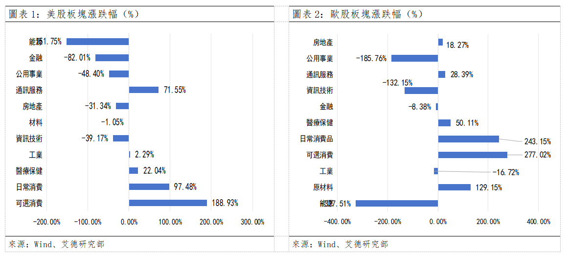 歐美早訊丨美國股市全數收漲,可選消費漲幅居首(图1) 1ebf05b1047cfe81b570caa769a198c.png