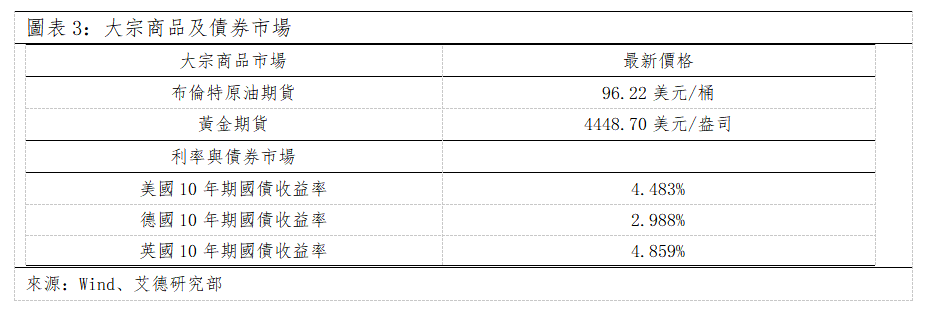 歐美早訊丨美國股市全數收漲,可選消費漲幅居首(图2) c6e0e9ff749090ddbed0b8d144716d0.png