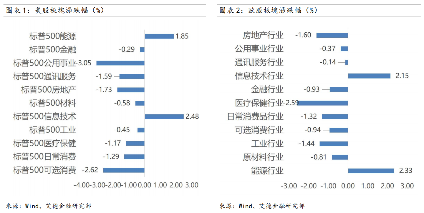 歐美早訊丨美股三大股指均創歷史新高,英偉達推動大盤上行(图1) image.png