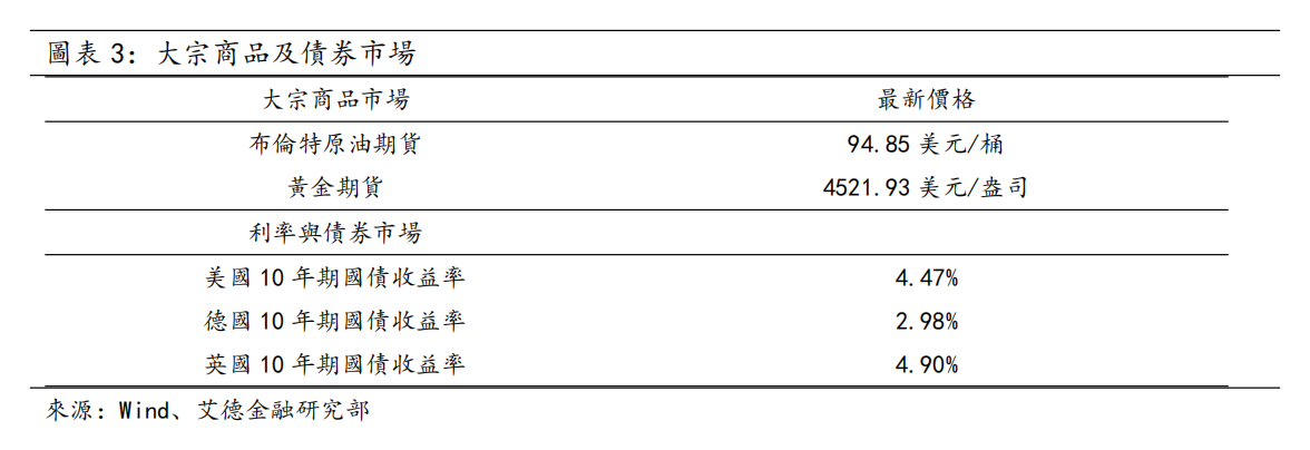 歐美早訊丨美股三大股指均創歷史新高,英偉達推動大盤上行(图2) image.png