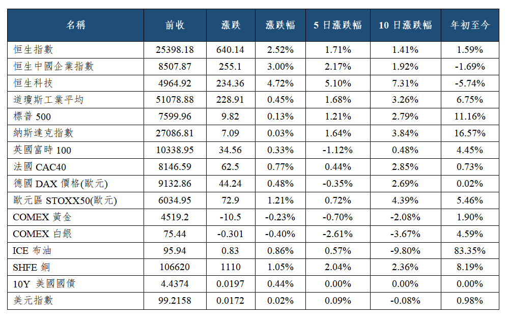 早觀亞太丨美伊談判持續反復,費城半導體指數昨夜漲5.87%(图1) 87a406b9537e2ebcc56740af54e00da.png