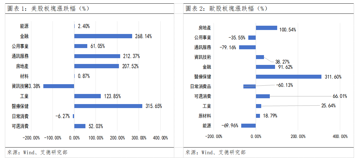 歐美早訊丨美國股市步入調整期,醫療保健板塊漲勢最強(图1) 7745a1bee2ed127fd50b3d48143a8ef.png