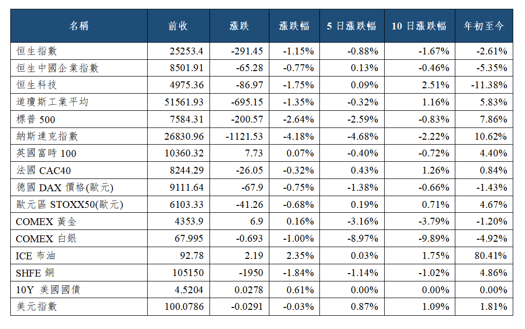 早觀亞太丨美非農數據超預期引發年內加息擔憂,上周五費城半導體指數跌10.26%(图1) 876dc640e728ac1b503c9aa3ae23f25.png