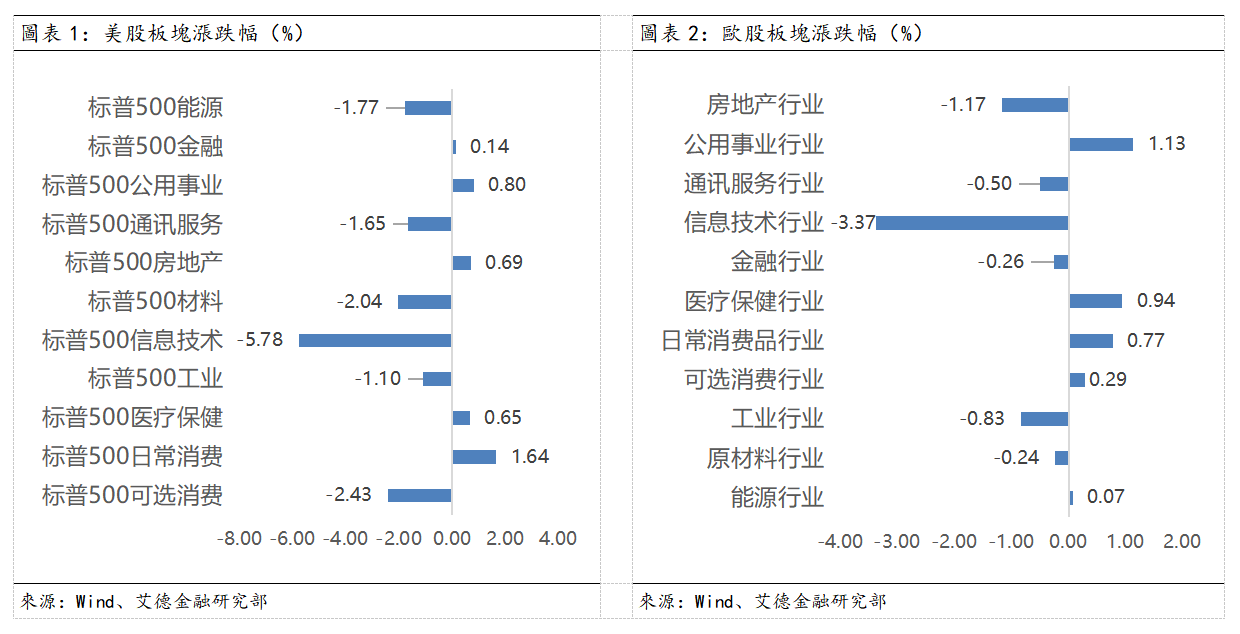 歐美早訊丨美股三大股指大跌,美國非農就業新增超預期(图1) 38c6eaf6aec2ba1a54ced91a7c6260e.png