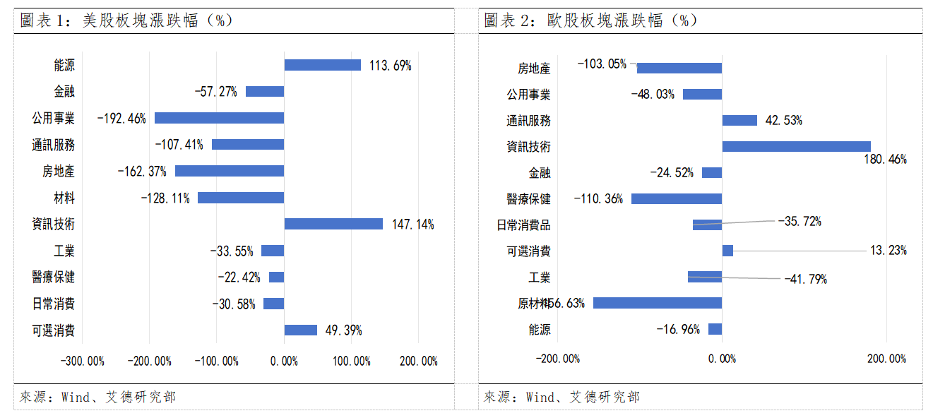 歐美早訊丨歐美股市行情繼續調整,科技巨頭動作頻頻(图1) 095a5ac2041e299b6e25a7f139f9d2e.png