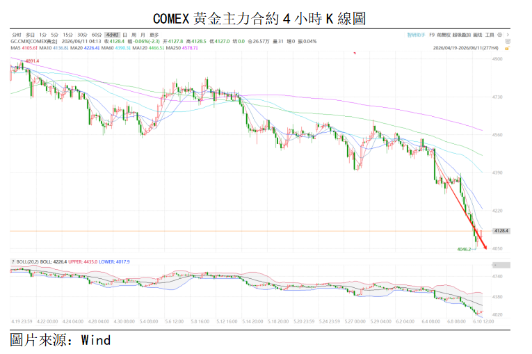 黃金點評丨通脹強化加息預期,金價持續走弱(图1) 58d0a5dc601f2b2ebb98506022694ed.png