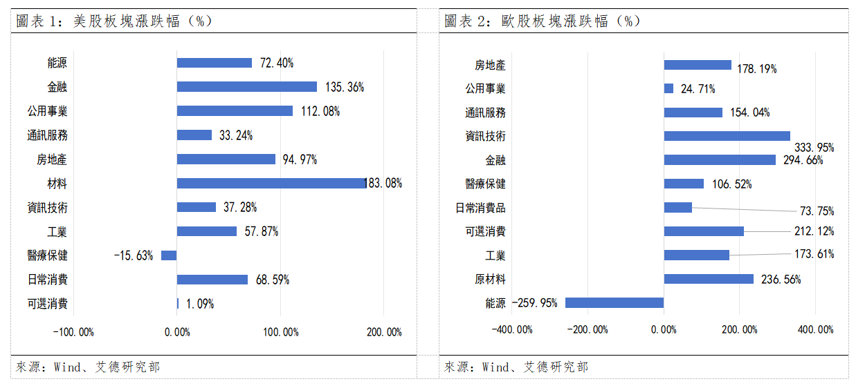 歐美早訊丨歐美股市全數收跌,歐洲光伏裝機需求預期上調(图1) 44057a630366f78fe74a99659096bee.png