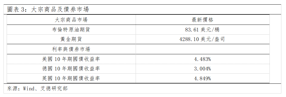 歐美早訊丨歐美股市全數收跌,歐洲光伏裝機需求預期上調(图2) c4fc8bd8a2c1531adeede1830c4a264.png
