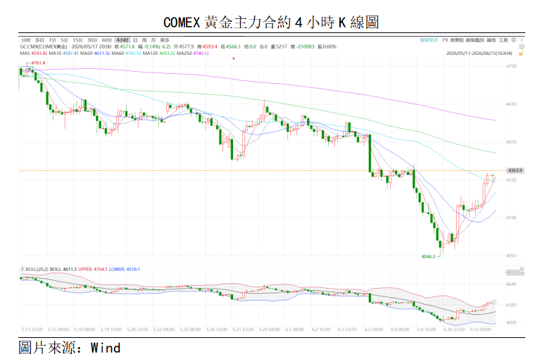 黃金點評丨通脹壓力緩解,金價底部反彈(图1) c7edc20d02f7b6b7297fdc32737d00f.png