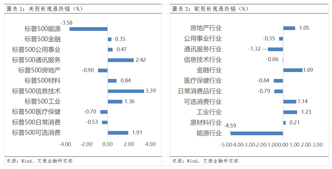 歐美早訊丨美股三大股指大漲,納指暴漲3.07%(图1) 1c8bffd8dfa3ae0e40577b6ab60881e.png