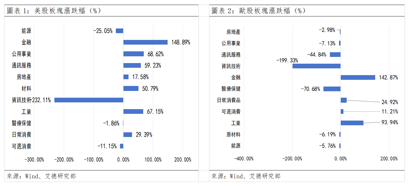 歐美早訊丨美國三大指數漲跌互現,科技板塊漲幅最高(图1) 12109a95babf5e34142dc180bf66e1b.png