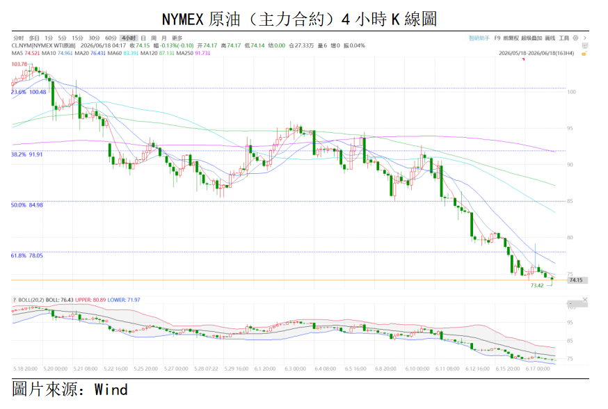 原油點評丨地緣溢價加速出清,油價繼續走低(图1) 3fae1bdae5f7dd7f4f38b0893f14b3c.png