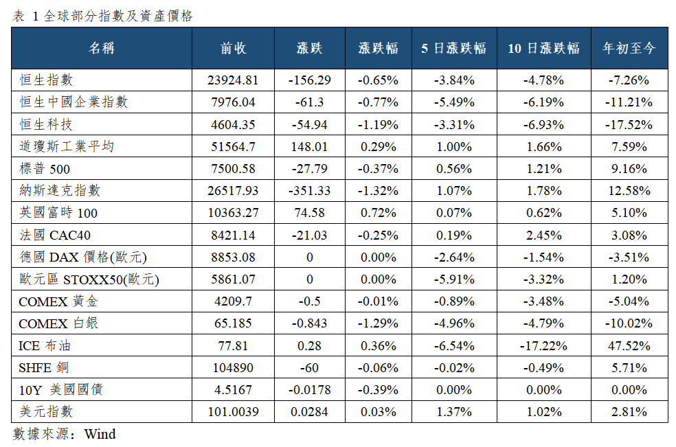 早觀亞太丨費城半導體指數逆市上漲2%,SpaceX隔夜跌超16%(图1) d3a3a4ba382ad88bd39ca7f2d166f54.png