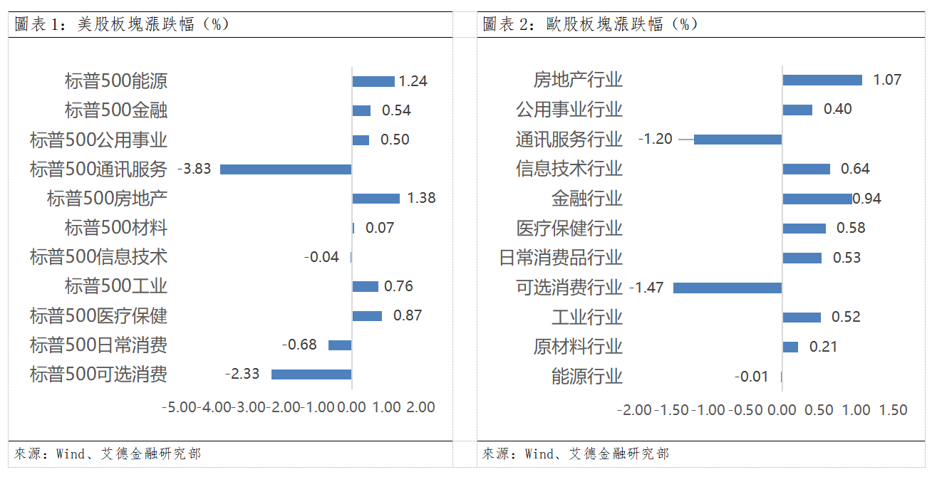 歐美早訊丨美歐市場漲跌不一,存儲巨頭美光再創新高(图1) b70c886c170129aa4559d5a4e450db4.png