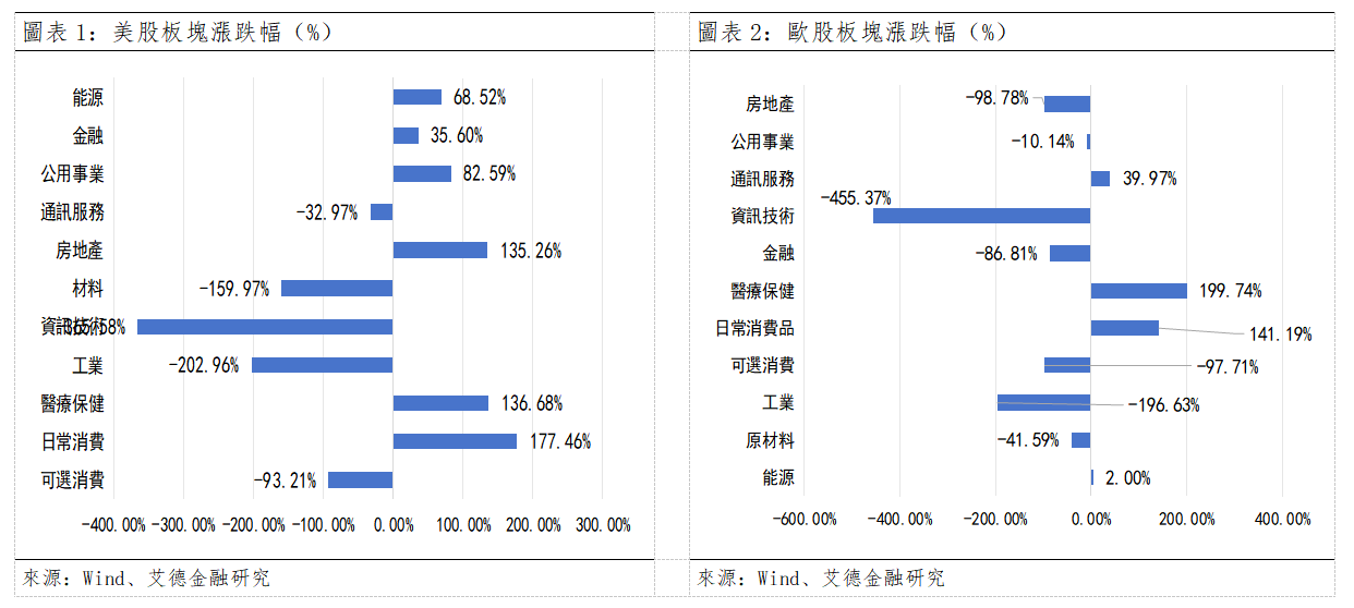 歐美早訊丨歐美股市齊跌,科技板塊漲幅最高(图1) c82ed50b21ea5e6653a2b70b5466faf.png
