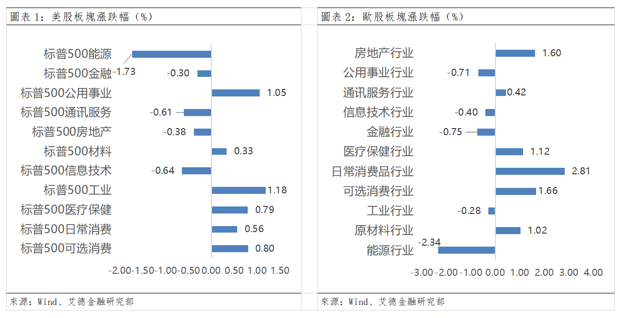 歐美早訊丨美歐市場漲跌不一,美光Q3財報無懈可擊(图1) d08cb077b79c52d1fcf0fbeb66f413c.png